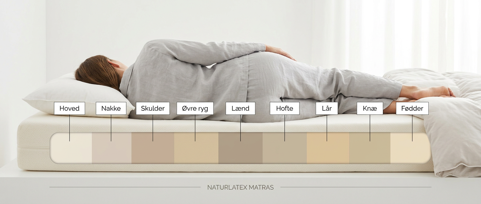 9-zons ergonomisk madrass med zoner för huvud, nacke, axlar, övre rygg, ländrygg, höft, lår, knän och fötter
